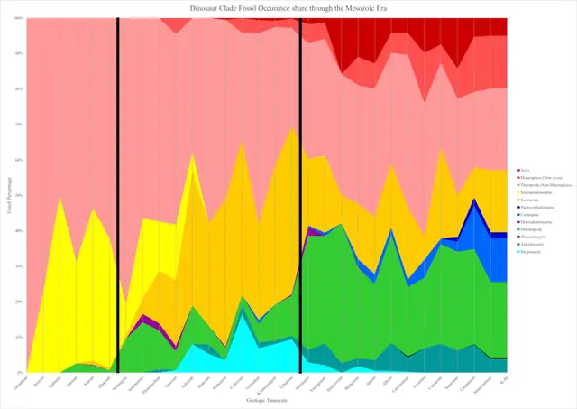 Dinosaur Fossil Population Graph Mesozoic